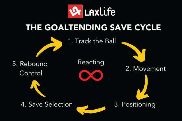 Goaltending Lacrosse Drills - info graphic depicting the goaltending save cycle